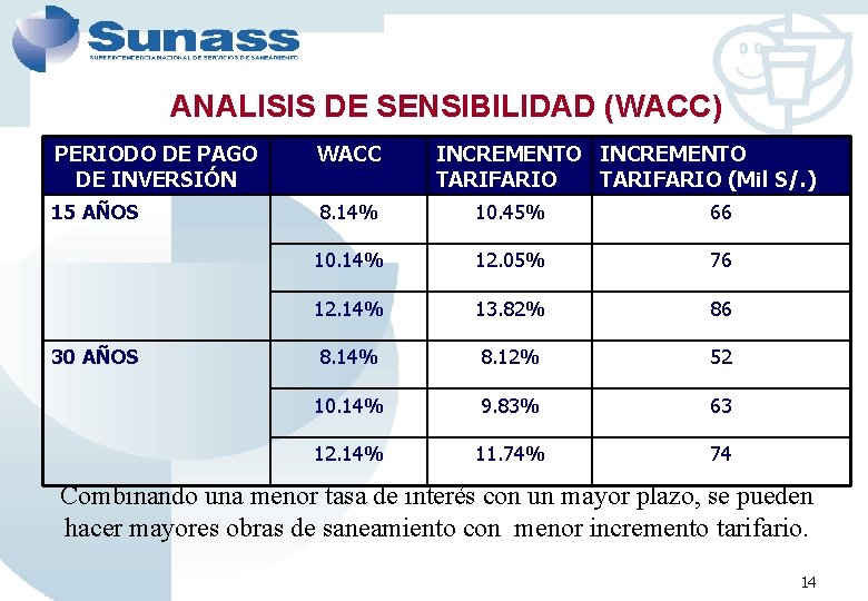 ANALISIS DE SENSIBILIDAD (WACC) PERIODO DE PAGO DE INVERSIÓN WACC 15 AÑOS 8. 14%