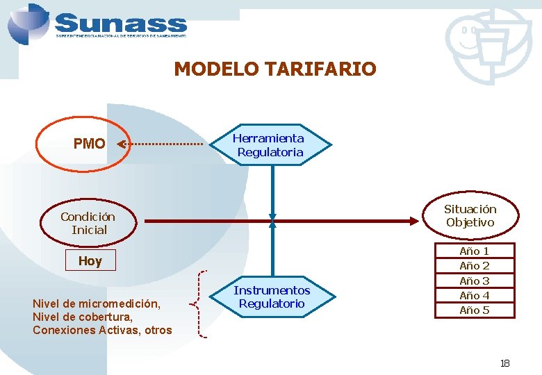 MODELO TARIFARIO PMO Herramienta Regulatoria Situación Objetivo Condición Inicial Hoy Nivel de micromedición, Nivel