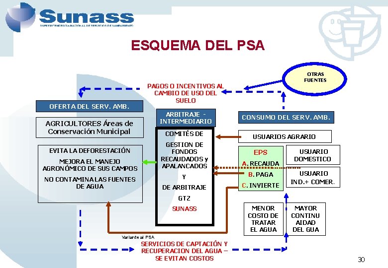 ESQUEMA DEL PSA OFERTA DEL SERV. AMB. OTRAS FUENTES PAGOS O INCENTIVOS AL CAMBIO