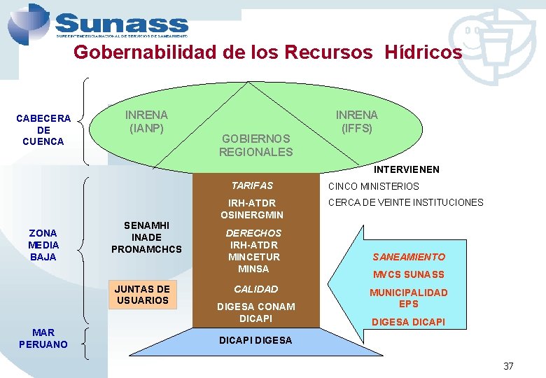 Gobernabilidad de los Recursos Hídricos CABECERA DE CUENCA INRENA (IANP) GOBIERNOS REGIONALES INRENA (IFFS)