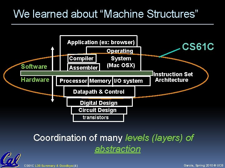 We learned about “Machine Structures” Application (ex: browser) Compiler Software Hardware Assembler Operating System We learned about “Machine Structures” Application (ex: browser) Compiler Software Hardware Assembler Operating System