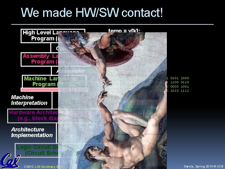 We made HW/SW contact! High Level Language Program (e. g. , C) Compiler Assembly We made HW/SW contact! High Level Language Program (e. g. , C) Compiler Assembly