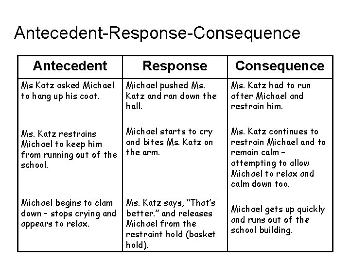 Antecedent-Response-Consequence Antecedent Ms Katz asked Michael to hang up his coat. Response Michael pushed