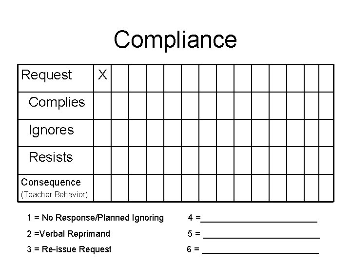 Compliance Request X Complies Ignores Resists Consequence (Teacher Behavior) 1 = No Response/Planned Ignoring