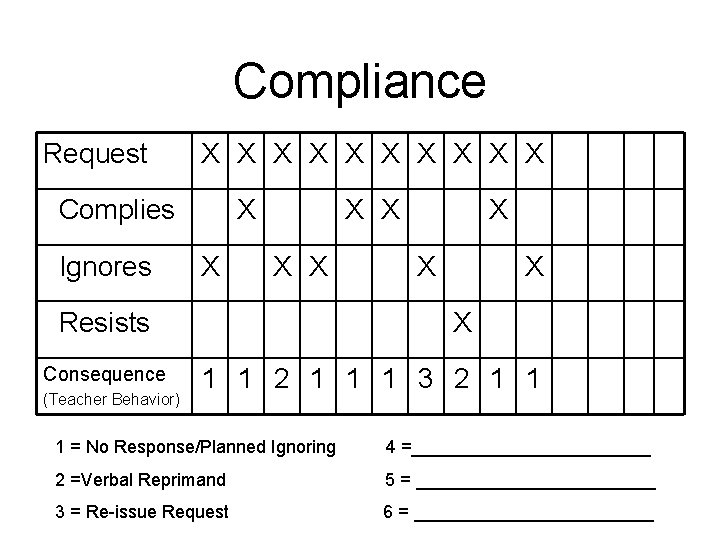 Compliance Request X X X X X Complies Ignores X X X Resists Consequence