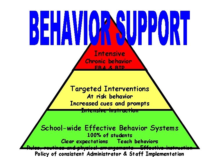 Intensive Chronic behavior FBA & BIP Targeted Interventions At risk behavior Increased cues and