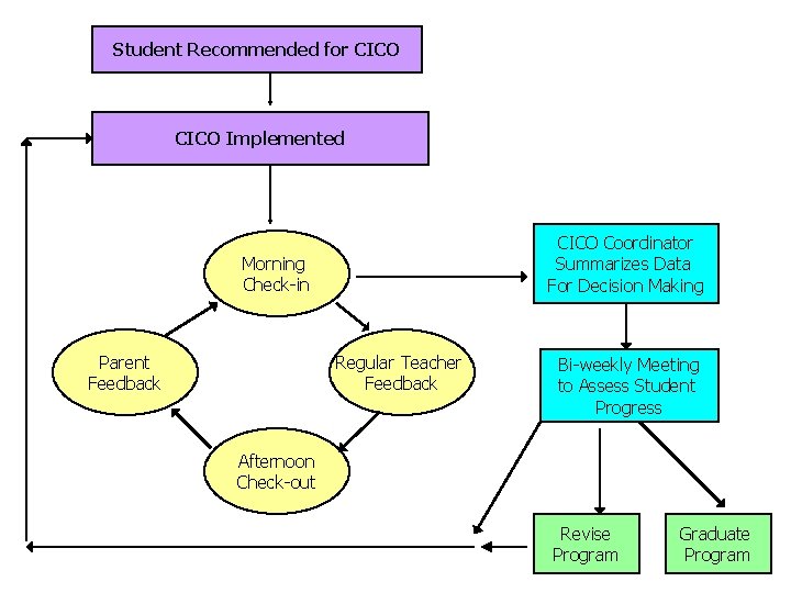 Student Recommended for CICO Implemented CICO Coordinator Summarizes Data For Decision Making Morning Check-in