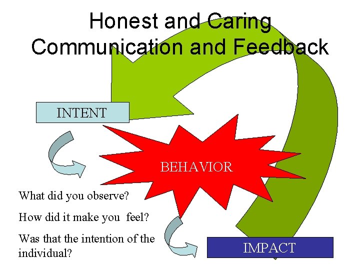 Honest and Caring Communication and Feedback INTENT BEHAVIOR What did you observe? How did