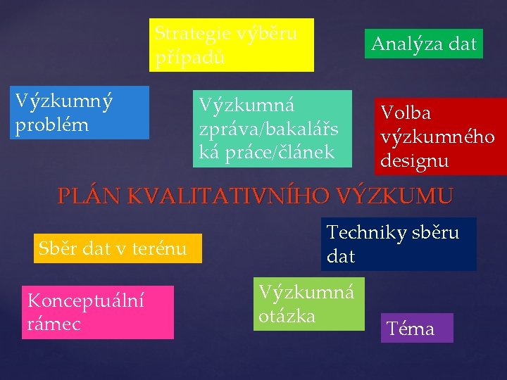 Strategie výběru případů Výzkumný problém Analýza dat Výzkumná zpráva/bakalářs ká práce/článek Volba výzkumného designu