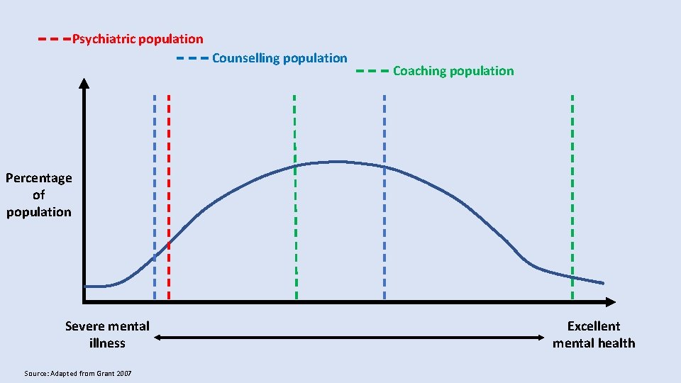 Psychiatric population Counselling population Coaching population Percentage of population Severe mental illness Source: Adapted