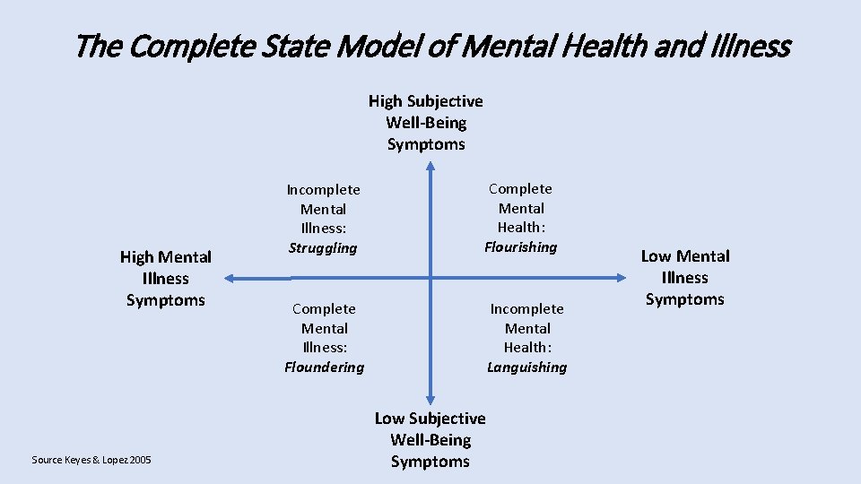 The Complete State Model of Mental Health and Illness High Subjective Well-Being Symptoms High