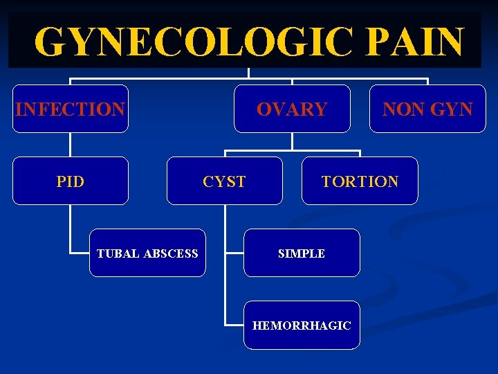GYNECOLOGIC PAIN INFECTION PID OVARY CYST TUBAL ABSCESS NON GYN TORTION SIMPLE HEMORRHAGIC 
