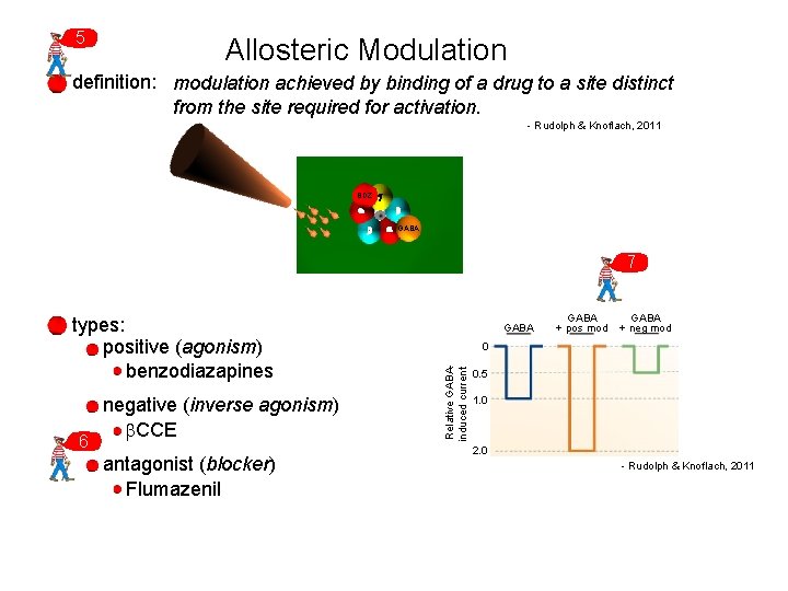 5 Allosteric Modulation definition: modulation achieved by binding of a drug to a site