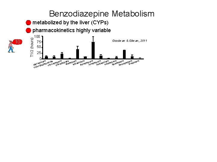 Benzodiazepine Metabolism 10 T 1/2 (hours) metabolized by the liver (CYPs) pharmacokinetics highly variable