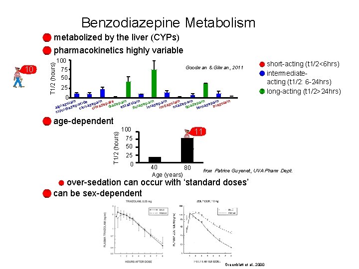 Benzodiazepine Metabolism 100 75 50 Goodman & Gilman, 2011 25 0 short-acting (t 1/2<6