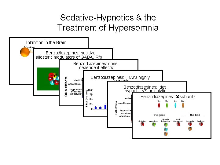 Sedative-Hypnotics & the Treatment of Hypersomnia Inhibition in the Brain Benzodiazepines: positive allosteric modulators