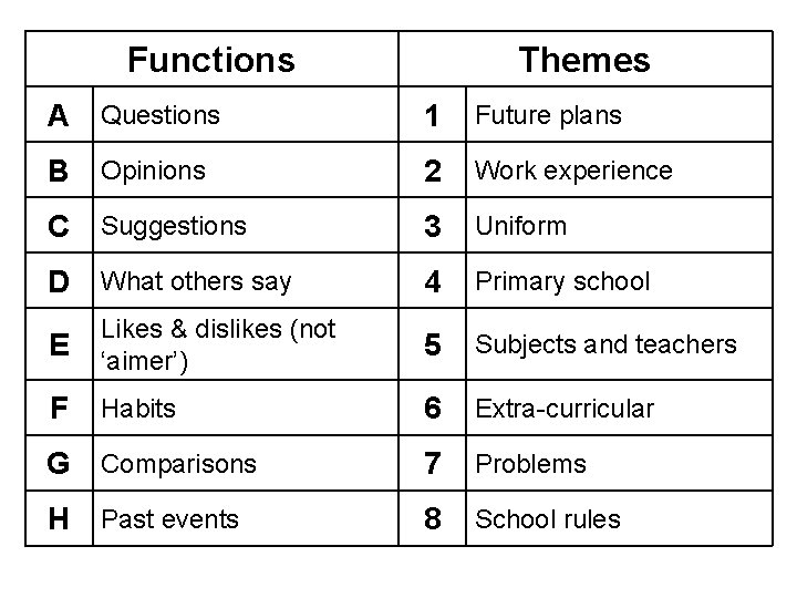 Functions Themes A Questions 1 Future plans B Opinions 2 Work experience C Suggestions