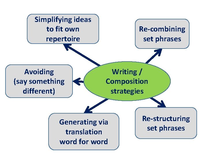 Simplifying ideas to fit own repertoire Avoiding (say something different) Re-combining set phrases Writing