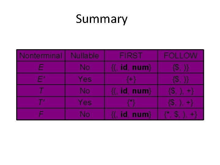 Summary Nonterminal E E' T T' F Nullable No Yes No FIRST {(, id,