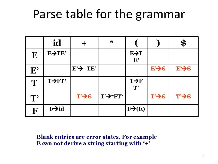 Parse table for the grammar id E E’ T T’ F + * E