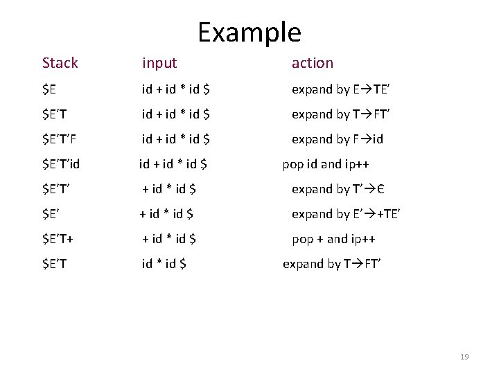 Example Stack input action $E id + id * id $ expand by E