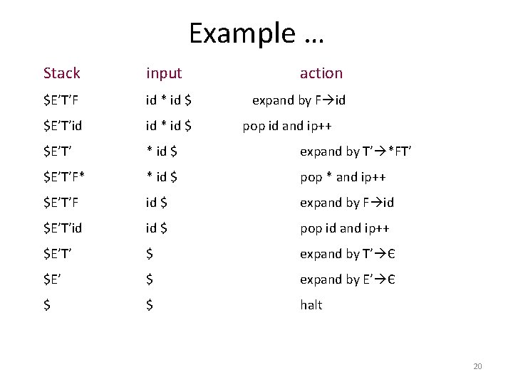 Example … Stack input action $E’T’F id * id $ $E’T’id id * id