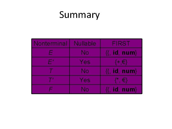 Summary Nonterminal E E' T T' F Nullable No Yes No FIRST {(, id,