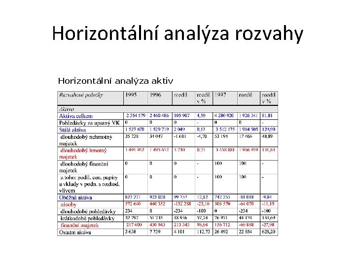 Horizontální analýza rozvahy Horizontální analýza aktiv 
