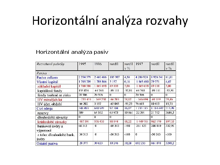 Horizontální analýza rozvahy Horizontální analýza pasiv 