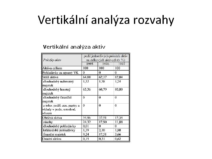 Vertikální analýza rozvahy Vertikální analýza aktiv 