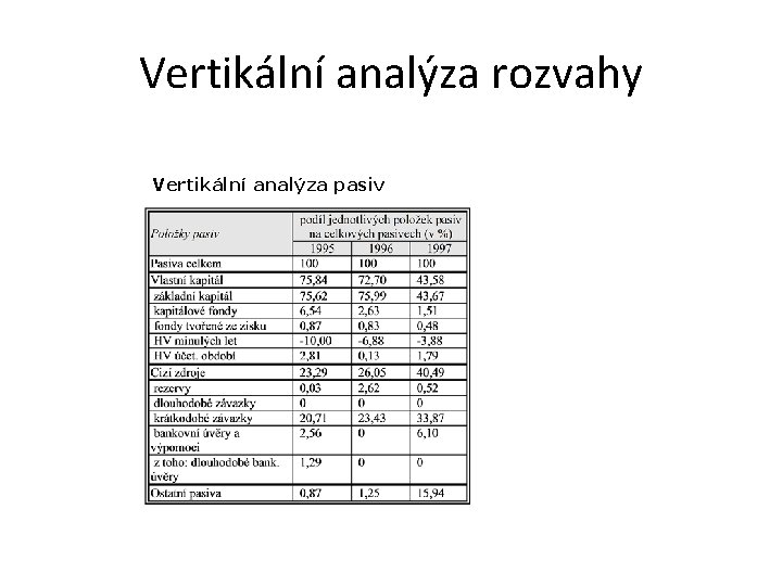 Vertikální analýza rozvahy Vertikální analýza pasiv 