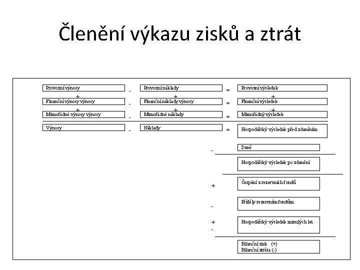 Členění výkazu zisků a ztrát Provozní výnosy - Provozní náklady - Finanční náklady výnosy