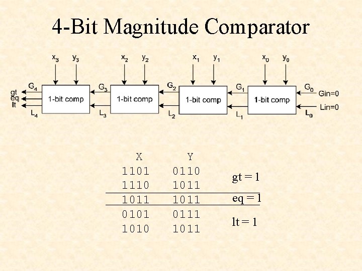 4 -Bit Magnitude Comparator X 1101 1110 1011 0101 1010 Y 0110 1011 0111