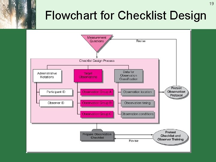 19 Flowchart for Checklist Design 