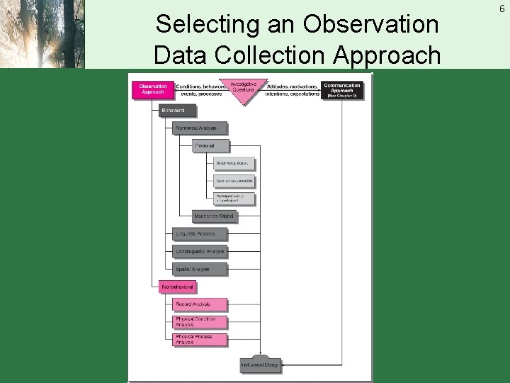 Selecting an Observation Data Collection Approach 6 