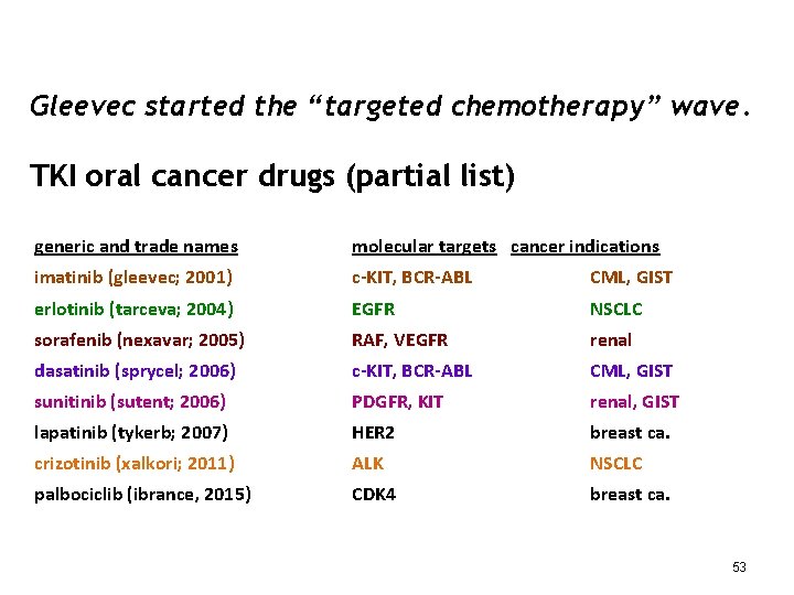 Gleevec started the “targeted chemotherapy” wave. TKI oral cancer drugs (partial list) generic and