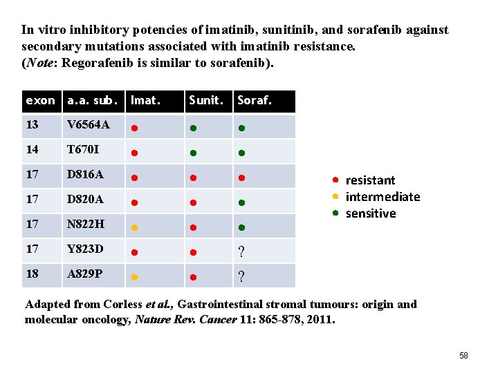 In vitro inhibitory potencies of imatinib, sunitinib, and sorafenib against secondary mutations associated with