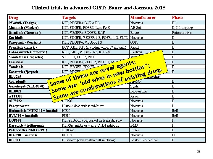 Clinical trials in advanced GIST; Bauer and Joensuu, 2015 Drug Targets Manufacturer Phase Nilotinib