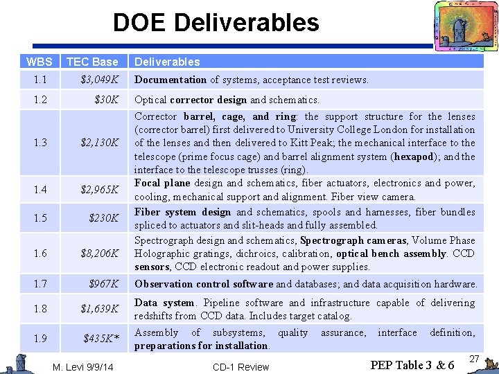 DOE Deliverables WBS TEC Base 1. 1 $3, 049 K 1. 2 $30 K