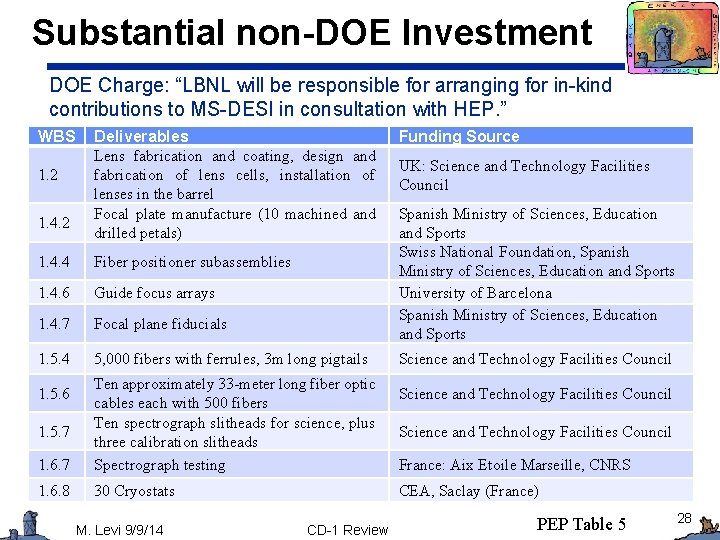 Substantial non-DOE Investment DOE Charge: “LBNL will be responsible for arranging for in-kind contributions