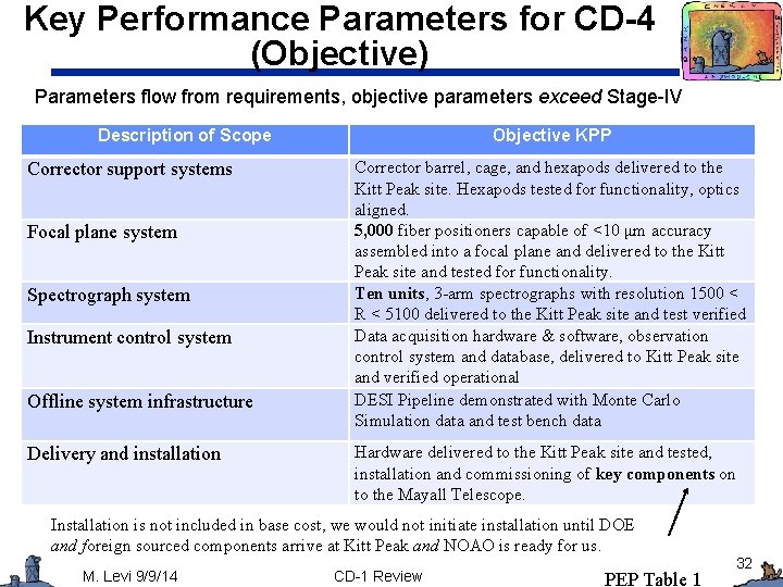 Key Performance Parameters for CD-4 (Objective) Parameters flow from requirements, objective parameters exceed Stage-IV
