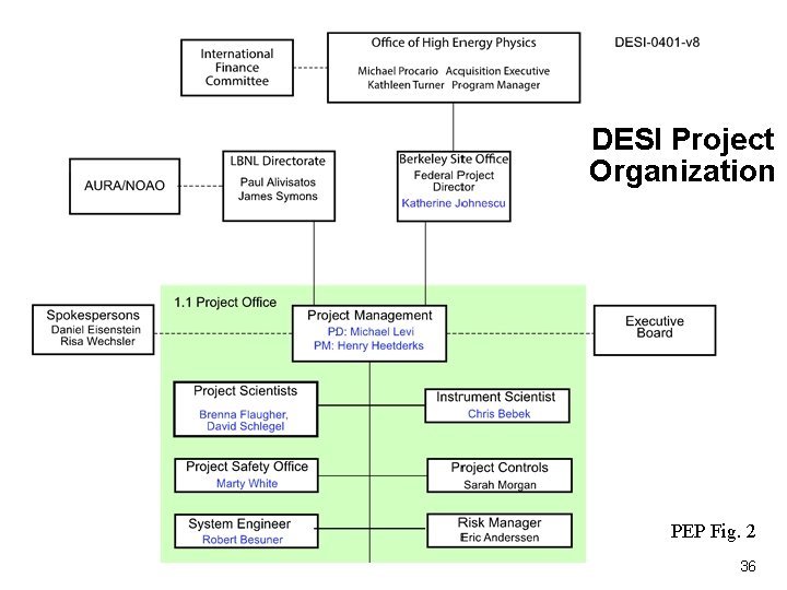 DESI Project Organization PEP Fig. 2 36 
