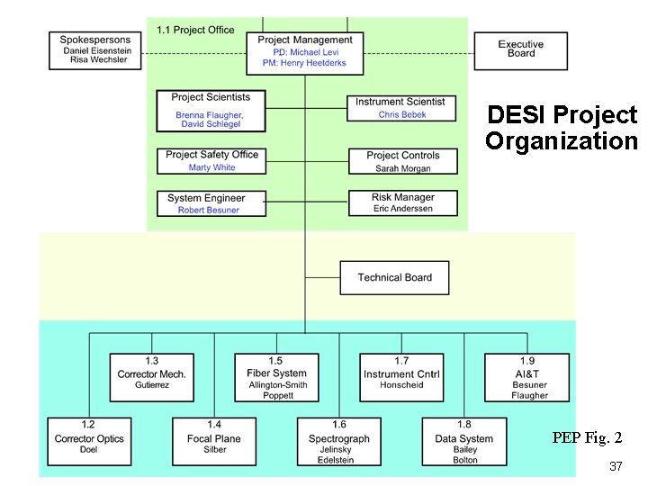 DESI Project Organization PEP Fig. 2 37 