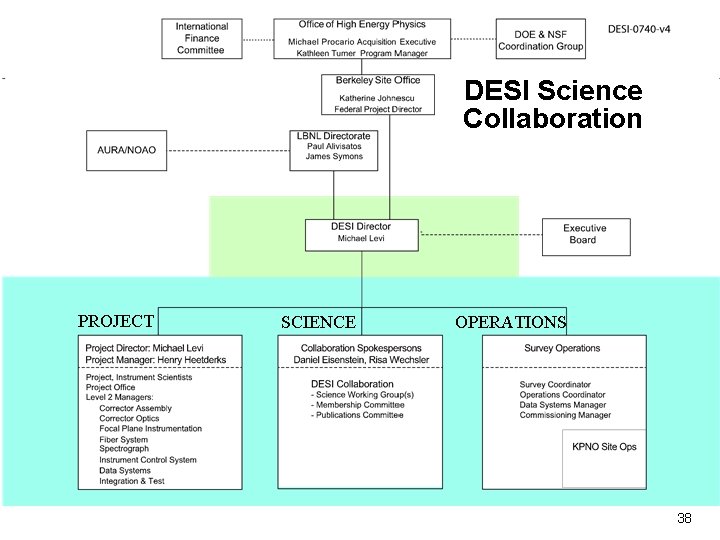DESI Science Collaboration PROJECT SCIENCE OPERATIONS 38 