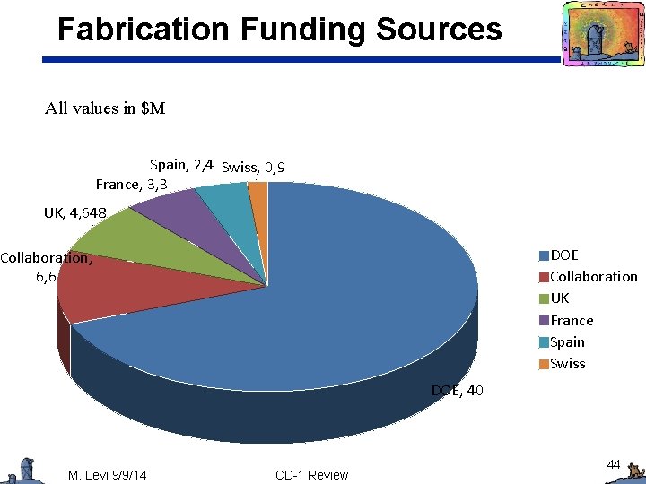 Fabrication Funding Sources All values in $M Spain, 2, 4 Swiss, 0, 9 France,
