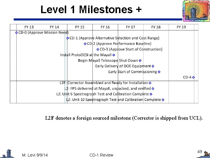 Level 1 Milestones + L 2 F denotes a foreign sourced milestone (Corrector is