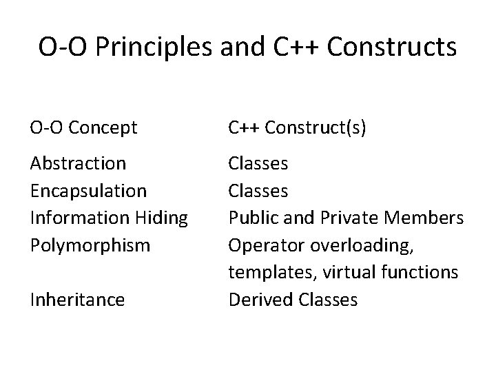 O-O Principles and C++ Constructs O-O Concept C++ Construct(s) Abstraction Encapsulation Information Hiding Polymorphism