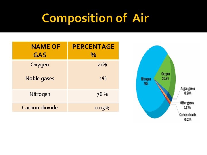 Composition of Air NAME OF GAS PERCENTAGE % Oxygen 21% Noble gases 1% Nitrogen