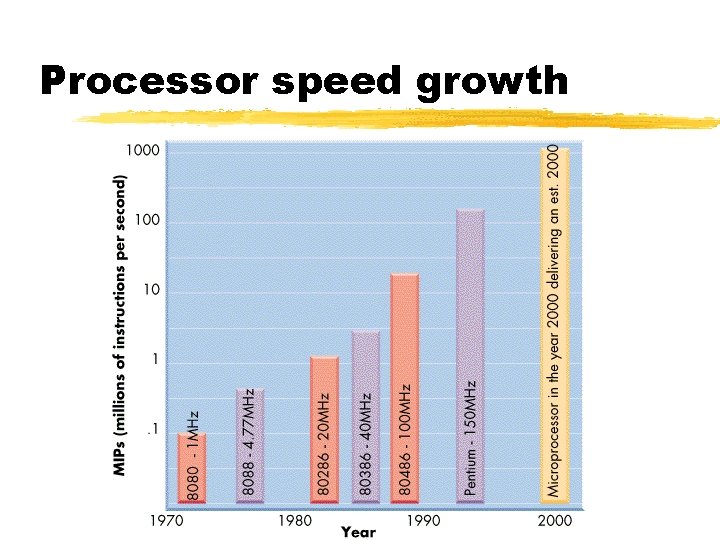 Processor speed growth Processor speed growth