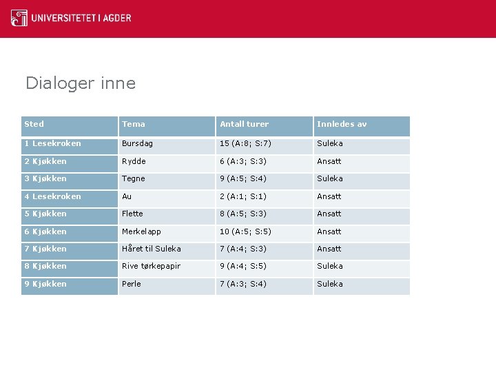 Dialoger inne Sted Tema Antall turer Innledes av 1 Lesekroken Bursdag 15 (A: 8;